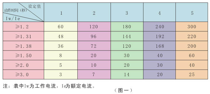 SJD-Y系列電動機智能監控器時間設定表
